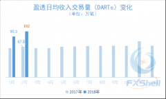 2月盈透日均收入交易量首破百万笔