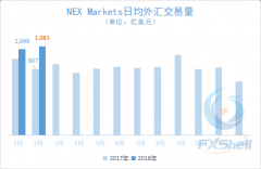 2月NEX Markets即期外汇交易量创新高 同比增长三成