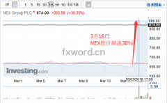 CME初步确认收购NEX，NEX股价涨逾31%