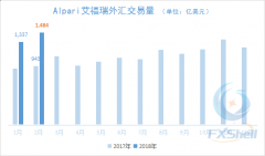 艾福瑞2月外汇交易量创新高