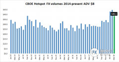 Cboe FX（原Hotspot）3月日均交易量下跌14%，仅381亿