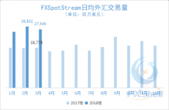 3月FXSpotStream日均外汇交易量同比增长47%