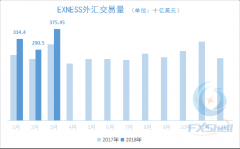 3月EXNESS外汇交易量再创新高，同比增加20%
