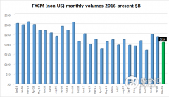 福汇一季度交易额持续减少，整体高于去年同期