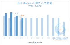 4月NEX Markets日均外汇交易量不及一季度平均值