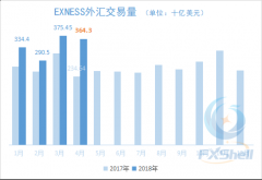 4月EXNESS外汇交易量同比大增五成多