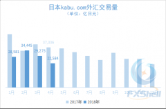 4月kabu.com外汇交易量同比减少近4成