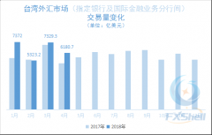 4月台湾外汇市场美元对人民币交易额占比升至