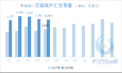 艾福瑞5月外汇交易量达1361亿美元