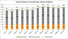 6月汤森路透外汇业务日均交易4520亿美元