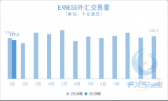 EXNESS年初活跃客户增加四千多个