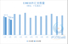 2月EXNESS交易量降至去年来新低 活跃客户减少70