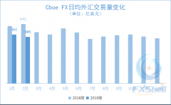 今年2月Cboe FX日均交易额同比减少2成多