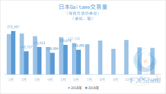 上半年日本Gaitame外汇交易量同比减少逾2成